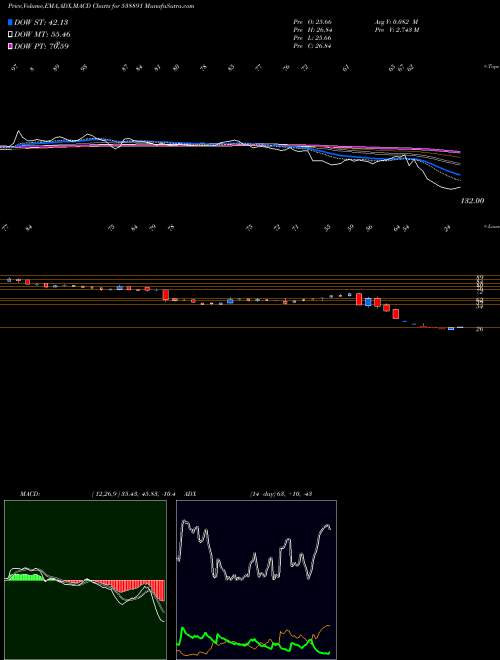 MACD charts various settings share 538891 MCLOUD BSE Stock exchange 