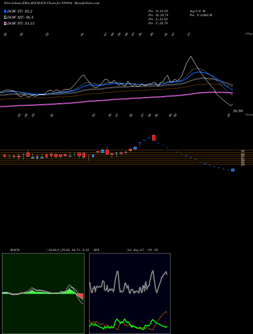 MACD charts various settings share 538894 OCTAL BSE Stock exchange 