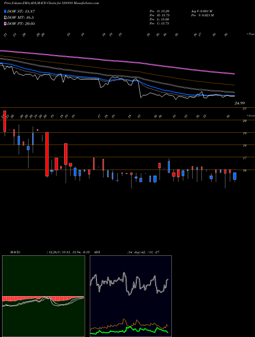 MACD charts various settings share 538895 MIHIKA BSE Stock exchange 