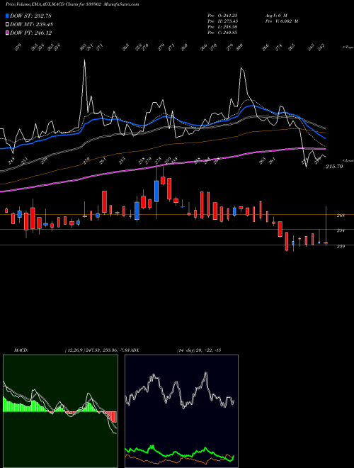 Munafa DHUN TEAIND (538902) stock tips, volume analysis, indicator analysis [intraday, positional] for today and tomorrow