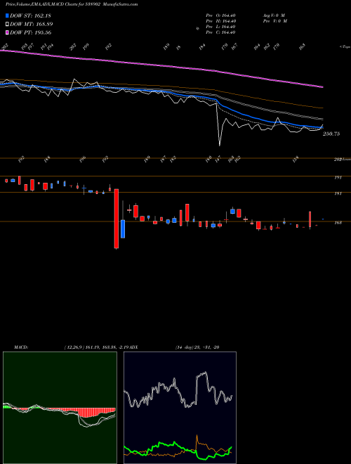 MACD charts various settings share 538902 DHUN TEAIND BSE Stock exchange 
