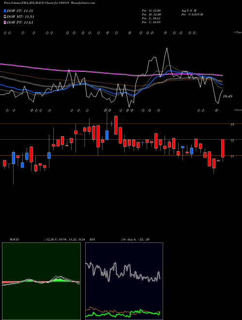 MACD charts various settings share 538918 VANICOM BSE Stock exchange 