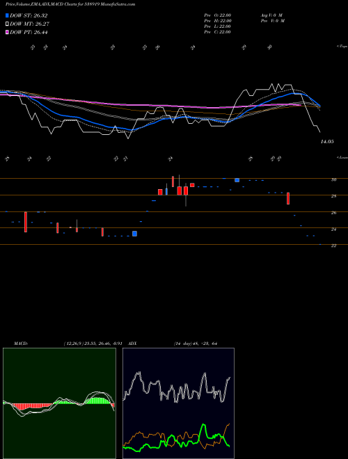 MACD charts various settings share 538919 SKILVEN BSE Stock exchange 