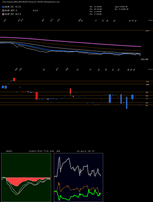 MACD charts various settings share 538921 RAFL BSE Stock exchange 