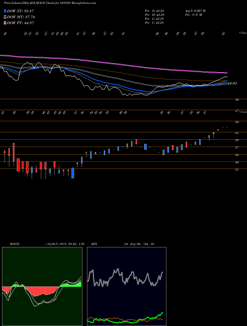 MACD charts various settings share 538923 SOFCOM BSE Stock exchange 