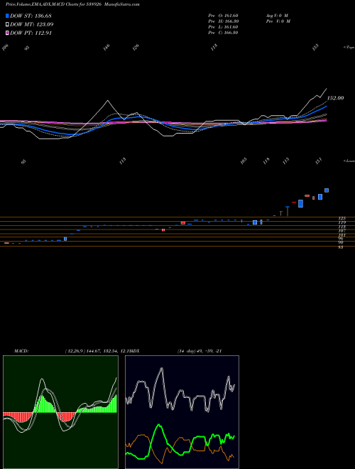 MACD charts various settings share 538926 NAPL BSE Stock exchange 