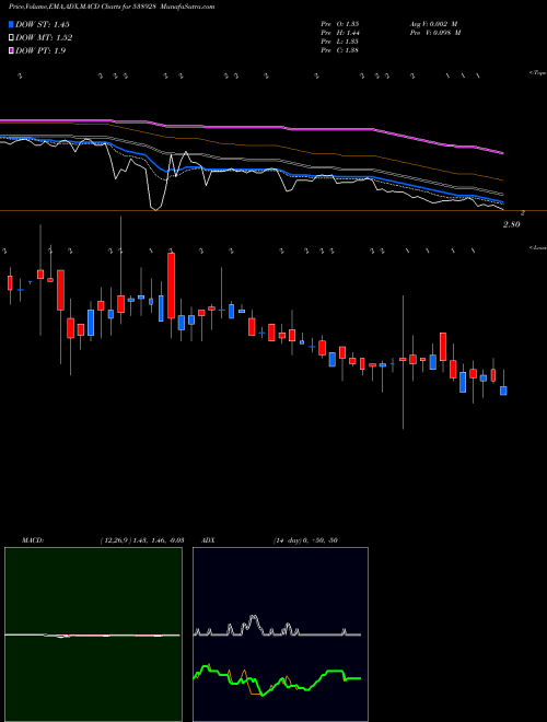 MACD charts various settings share 538928 KARNAVATI BSE Stock exchange 