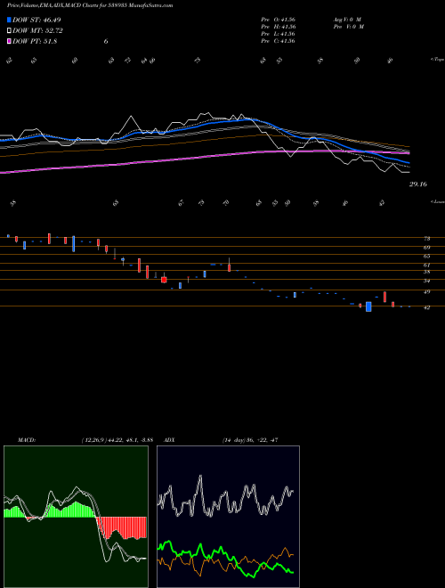 MACD charts various settings share 538935 ABHIFIN BSE Stock exchange 