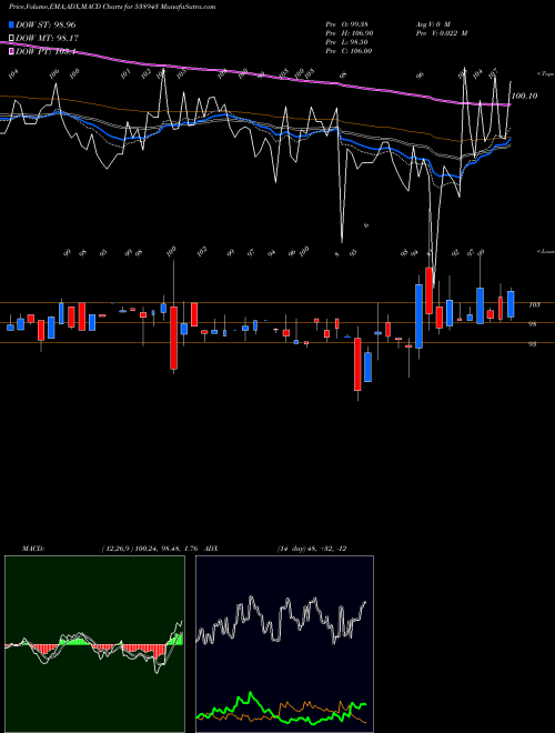 Munafa SONAL (538943) stock tips, volume analysis, indicator analysis [intraday, positional] for today and tomorrow