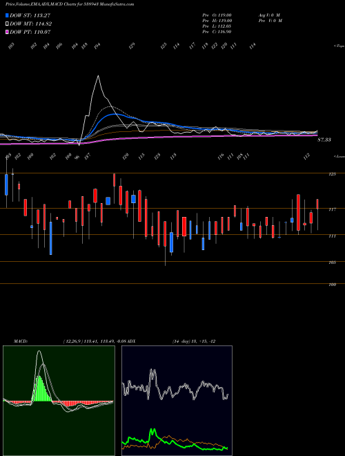 MACD charts various settings share 538943 SONAL BSE Stock exchange 