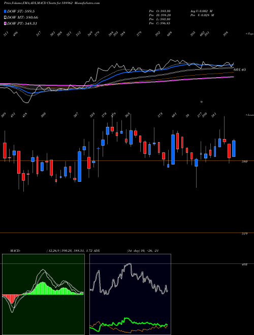 Munafa MINDACORP (538962) stock tips, volume analysis, indicator analysis [intraday, positional] for today and tomorrow