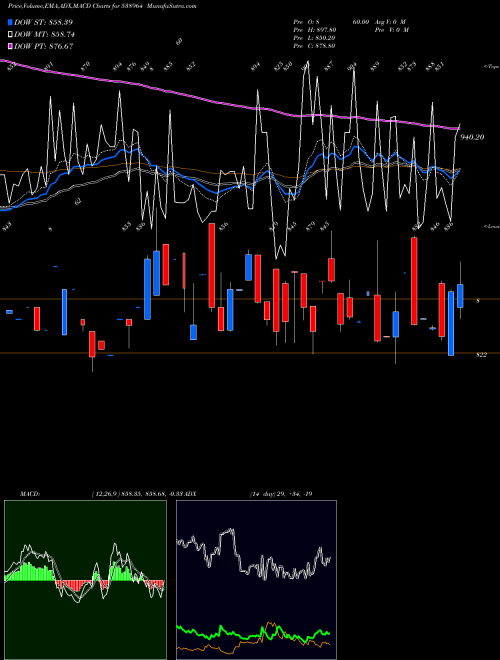 MACD charts various settings share 538964 MERCURYLAB BSE Stock exchange 