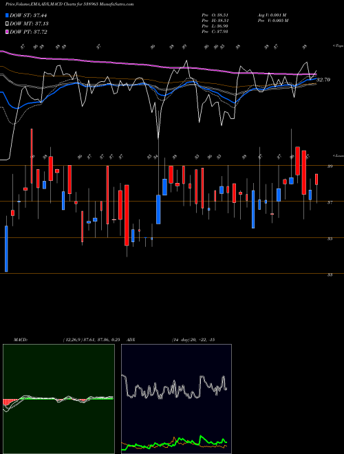 MACD charts various settings share 538965 CONCORD BSE Stock exchange 