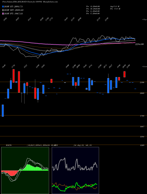 MACD charts various settings share 538992 SAPL BSE Stock exchange 