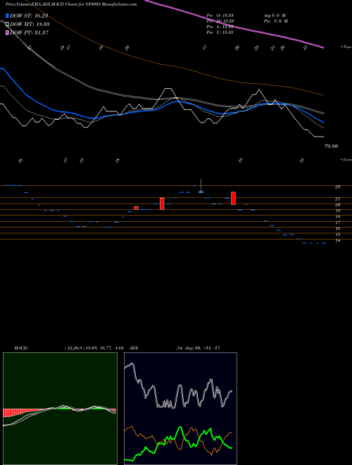 MACD charts various settings share 539005 JAYATMA BSE Stock exchange 