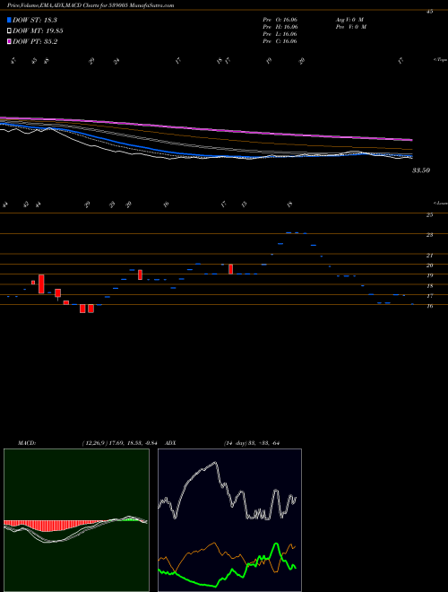 MACD charts various settings share 539005 JAYATMA BSE Stock exchange 