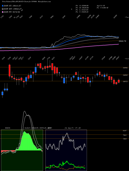 Munafa PTCIL (539006) stock tips, volume analysis, indicator analysis [intraday, positional] for today and tomorrow