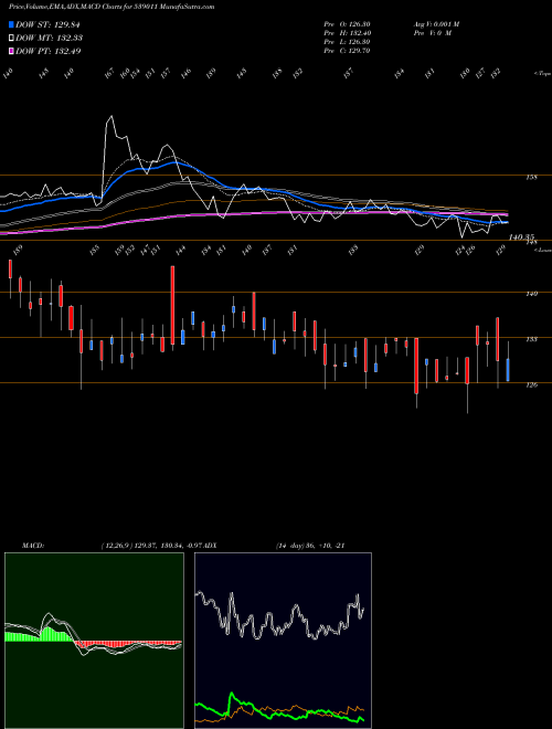 Munafa CHENFERRO (539011) stock tips, volume analysis, indicator analysis [intraday, positional] for today and tomorrow