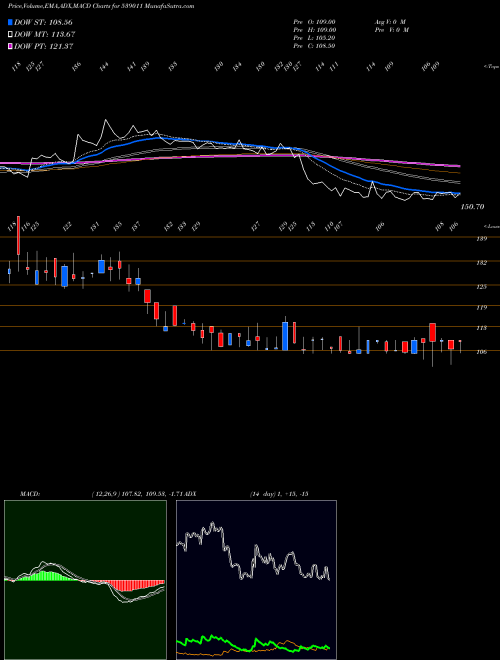 MACD charts various settings share 539011 CHENFERRO BSE Stock exchange 