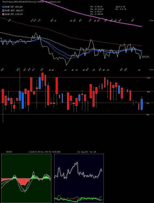 MACD charts various settings share 539012 MEGRISOFT BSE Stock exchange 
