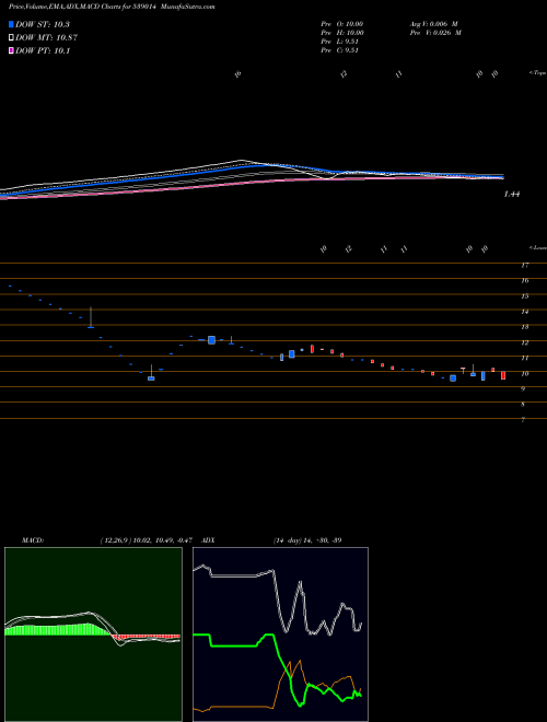 MACD charts various settings share 539014 Kalpa Commercial Limited BSE Stock exchange 
