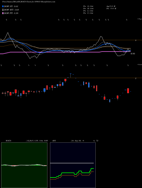 MACD charts various settings share 539015 ORTEL BSE Stock exchange 