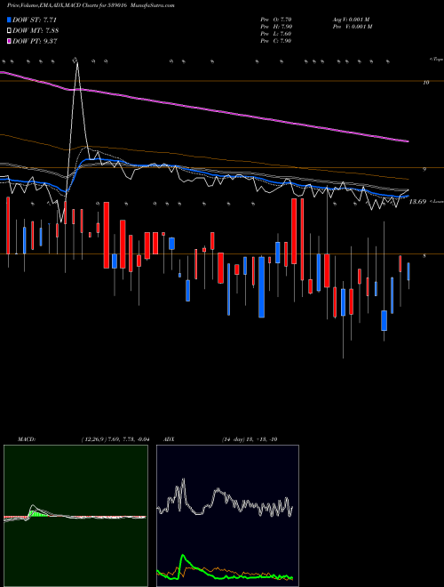 MACD charts various settings share 539016 NEIL BSE Stock exchange 