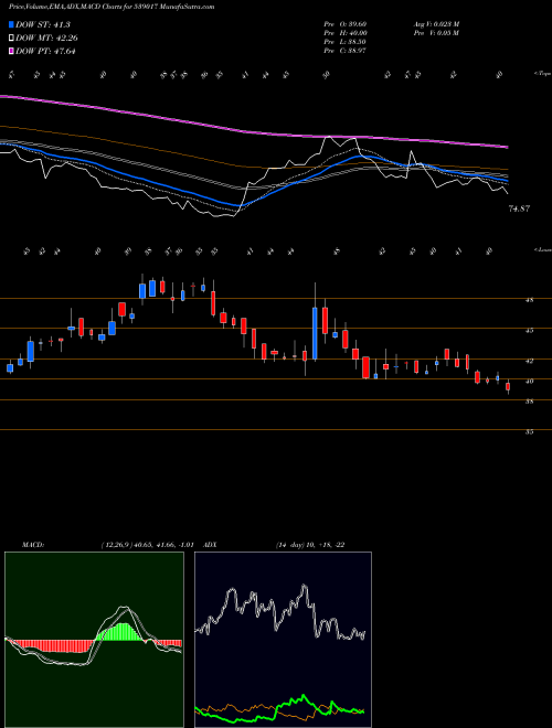 MACD charts various settings share 539017 ASHFL BSE Stock exchange 