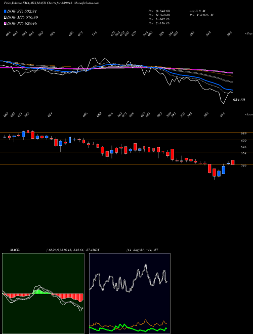 MACD charts various settings share 539018 BEEKAY BSE Stock exchange 