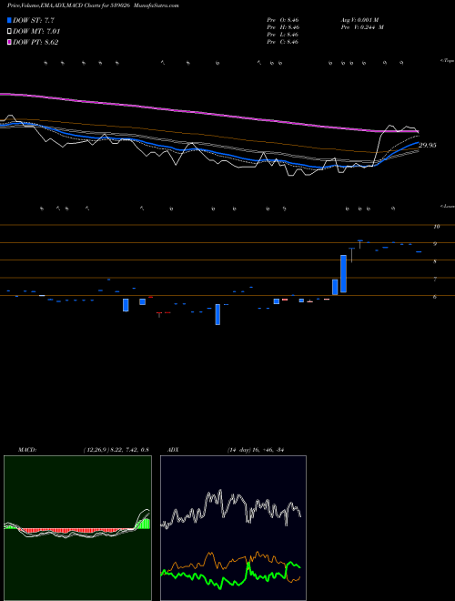 MACD charts various settings share 539026 SSPNFIN BSE Stock exchange 