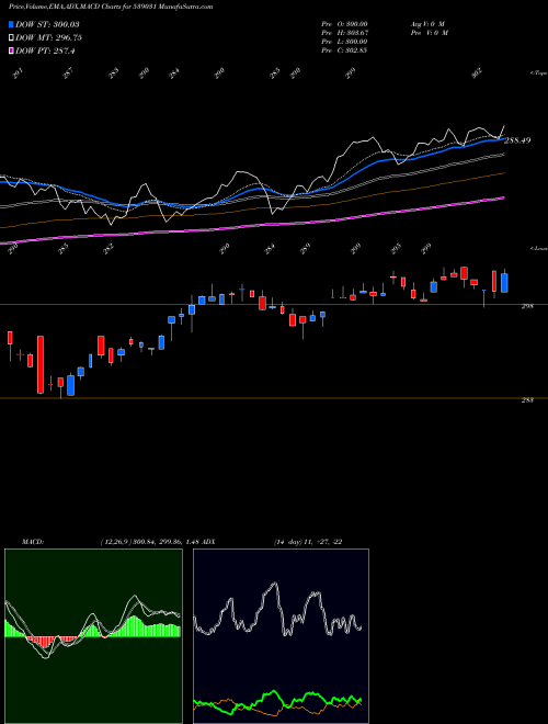 Munafa SETFBSE100 (539031) stock tips, volume analysis, indicator analysis [intraday, positional] for today and tomorrow
