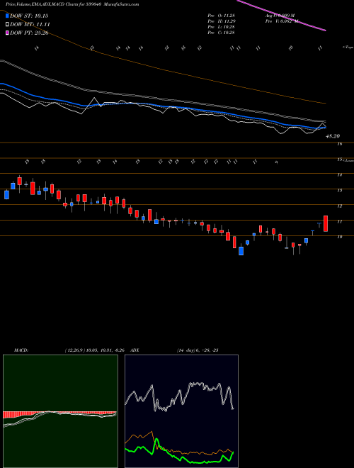 MACD charts various settings share 539040 TTIL BSE Stock exchange 