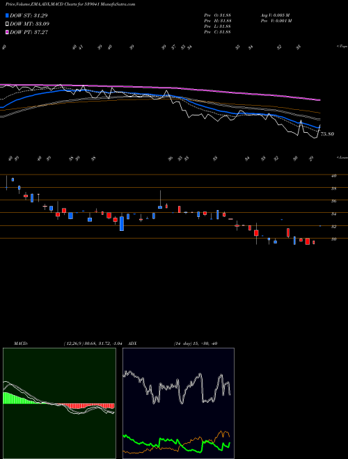 MACD charts various settings share 539041 SVPHOUSING BSE Stock exchange 