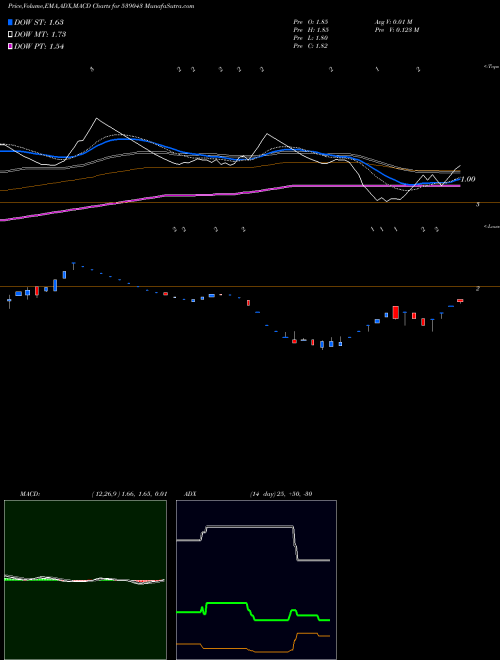 MACD charts various settings share 539043 BKMINDST BSE Stock exchange 