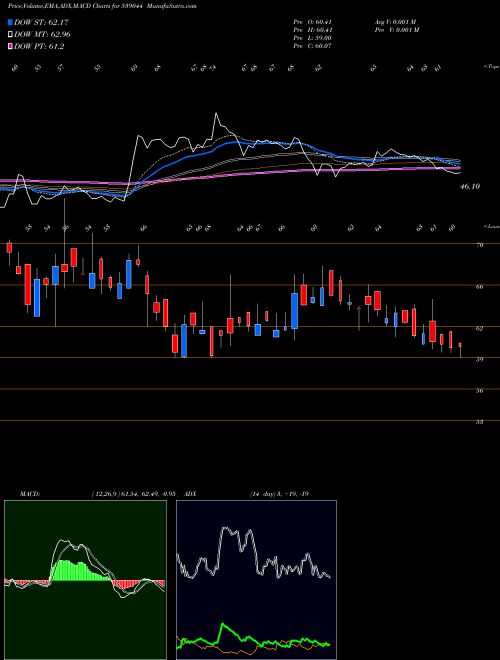 MACD charts various settings share 539044 MANAKSTELTD BSE Stock exchange 