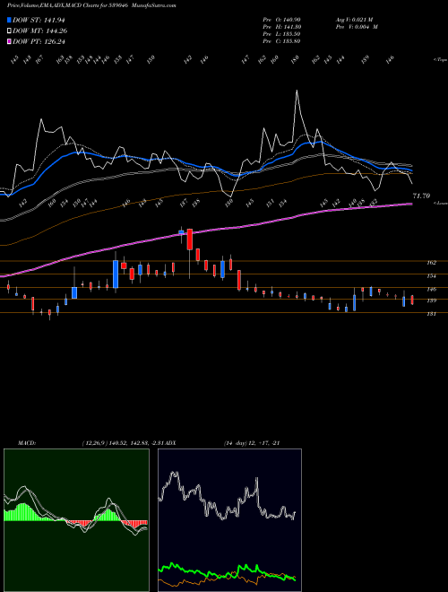 MACD charts various settings share 539046 MNKCMILTD BSE Stock exchange 