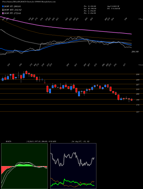 Munafa INOXWIND (539083) stock tips, volume analysis, indicator analysis [intraday, positional] for today and tomorrow