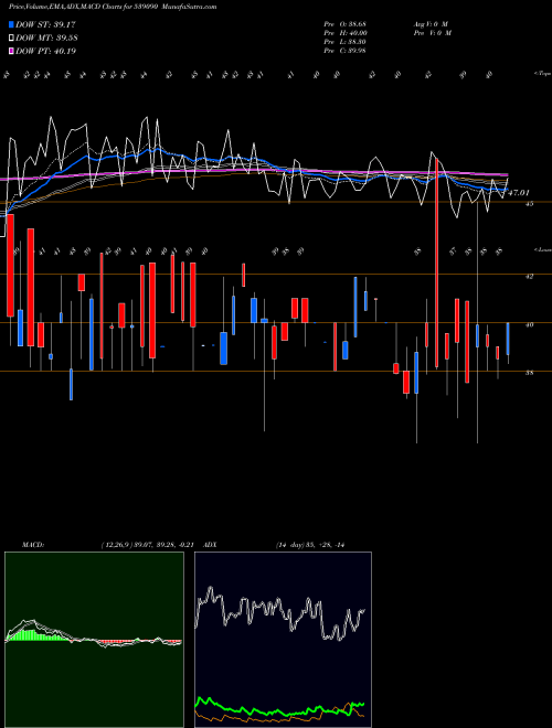 MACD charts various settings share 539090 RAJPUTANA BSE Stock exchange 