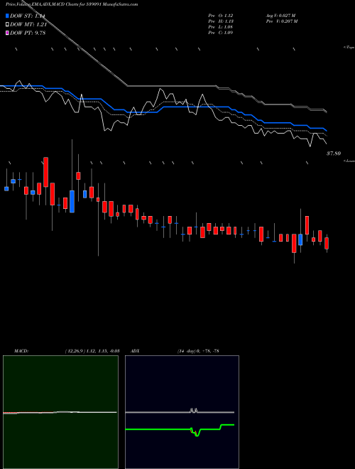 MACD charts various settings share 539091 CITL BSE Stock exchange 