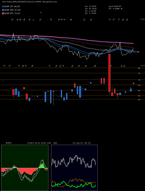 MACD charts various settings share 539098 FILTRA BSE Stock exchange 