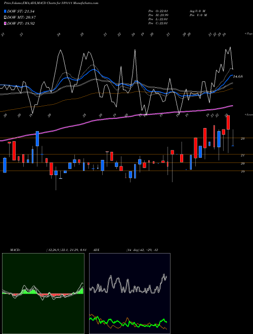 Munafa SHESHAINDS (539111) stock tips, volume analysis, indicator analysis [intraday, positional] for today and tomorrow