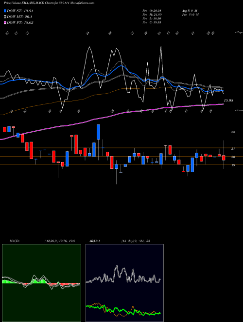 MACD charts various settings share 539111 SHESHAINDS BSE Stock exchange 