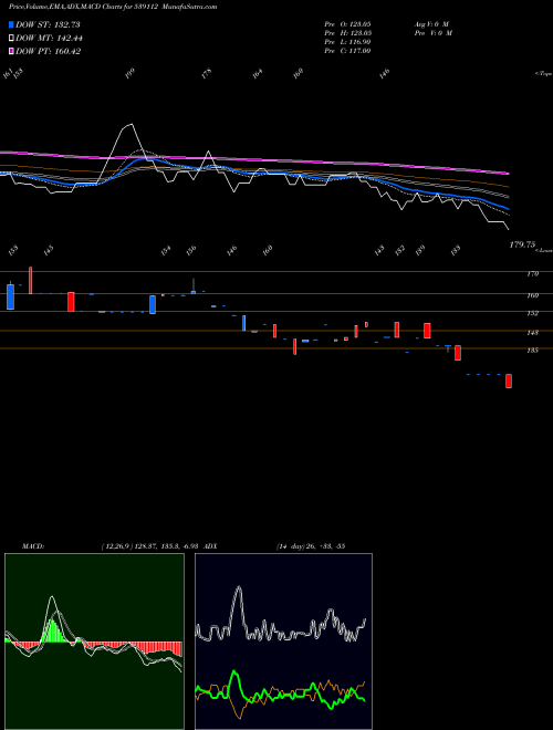 MACD charts various settings share 539112 SAB BSE Stock exchange 