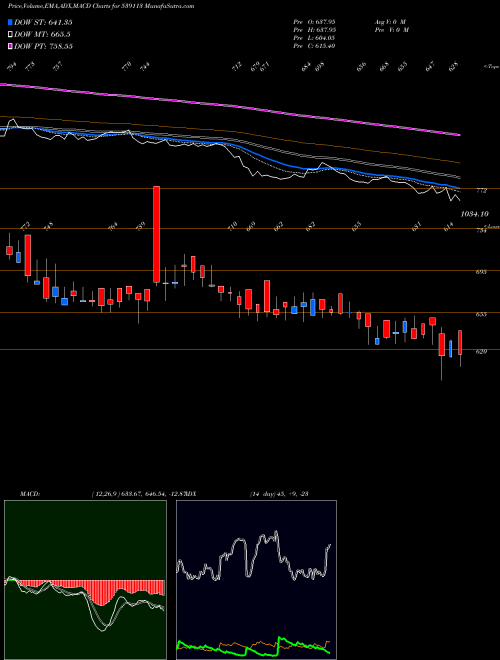 MACD charts various settings share 539113 PML BSE Stock exchange 