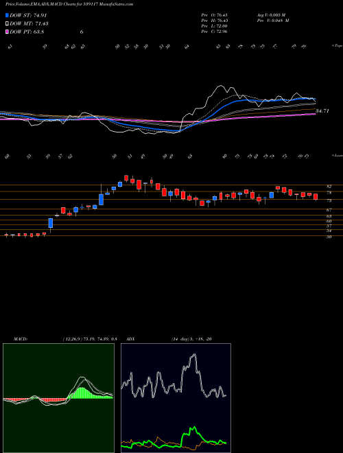 MACD charts various settings share 539117 SUJALA BSE Stock exchange 