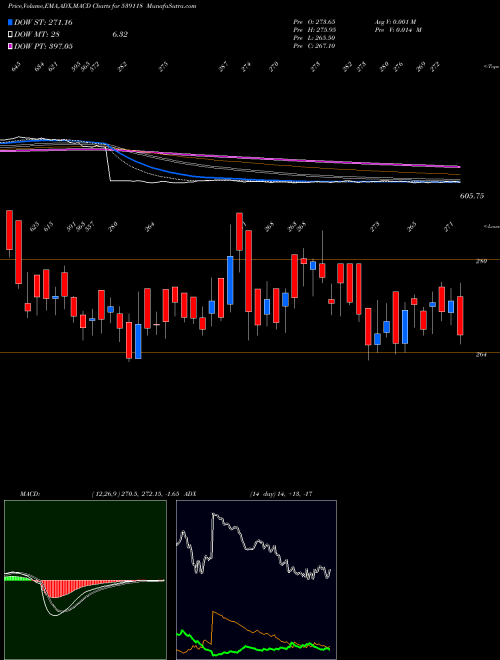 MACD charts various settings share 539118 VRLLOG BSE Stock exchange 