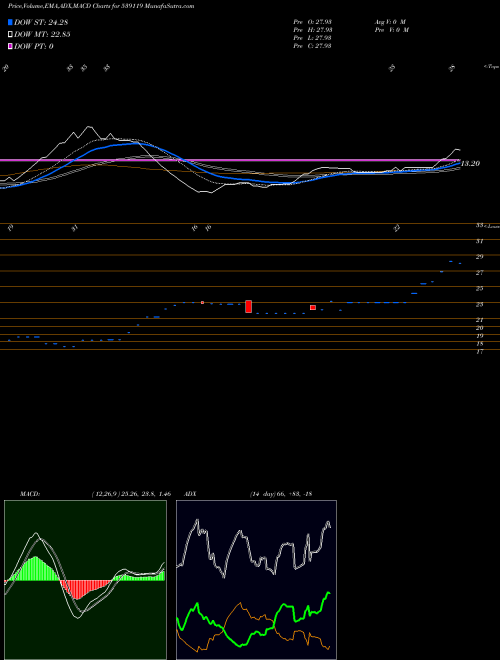 MACD charts various settings share 539119 JAINMARMO BSE Stock exchange 