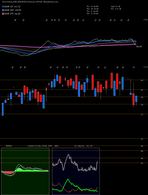 MACD charts various settings share 539120 BFFL BSE Stock exchange 