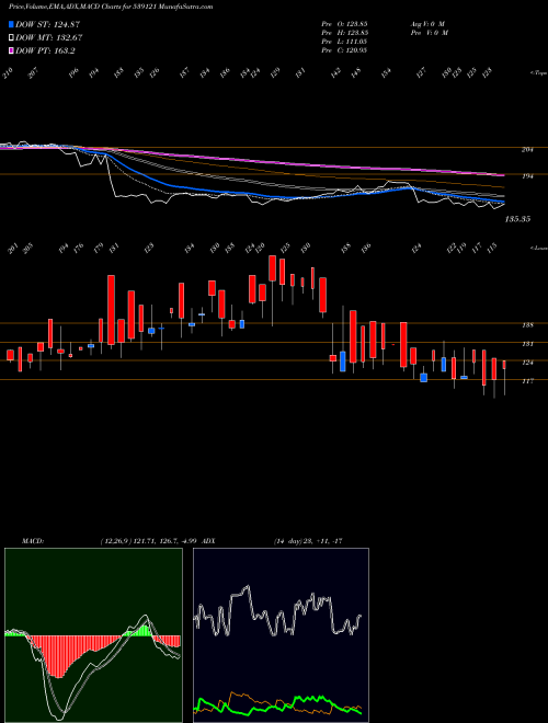 Munafa PALCO (539121) stock tips, volume analysis, indicator analysis [intraday, positional] for today and tomorrow