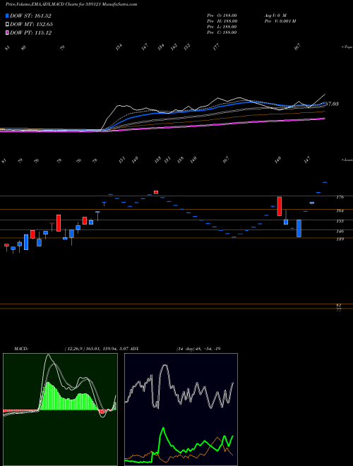 MACD charts various settings share 539121 PALCO BSE Stock exchange 